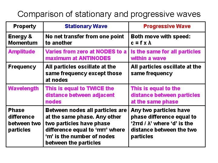 Comparison of stationary and progressive waves Property Stationary Wave Progressive Wave Energy & Momentum