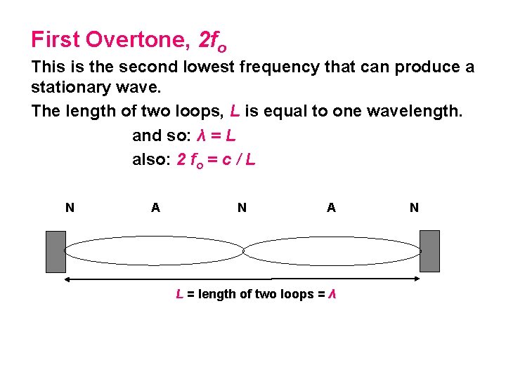 First Overtone, 2 fo This is the second lowest frequency that can produce a