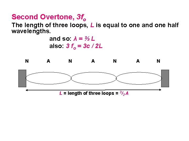 Second Overtone, 3 fo The length of three loops, L is equal to one