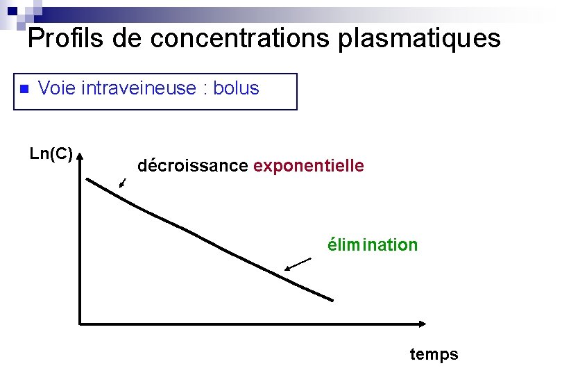 Profils de concentrations plasmatiques n Voie intraveineuse : bolus Ln(C) décroissance exponentielle élimination temps