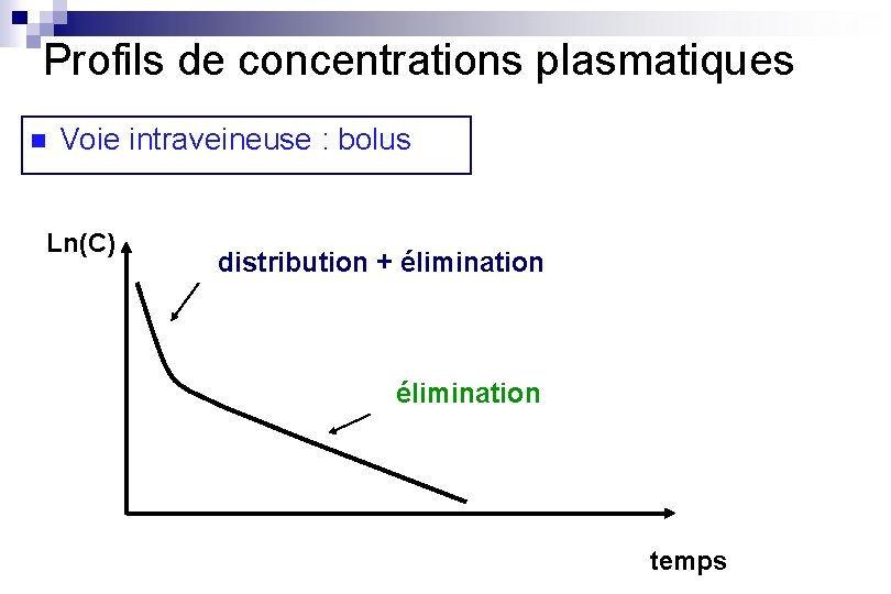 Profils de concentrations plasmatiques n Voie intraveineuse : bolus Ln(C) distribution + élimination temps