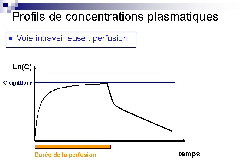 Profils de concentrations plasmatiques n Voie intraveineuse : perfusion Ln(C) C équilibre Durée de
