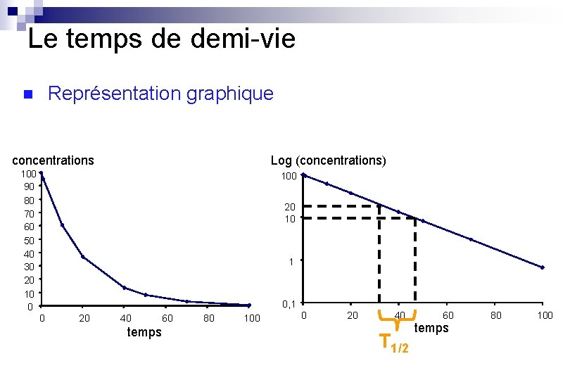 Le temps de demi-vie Représentation graphique n concentrations Log (concentrations) 100 90 80 70