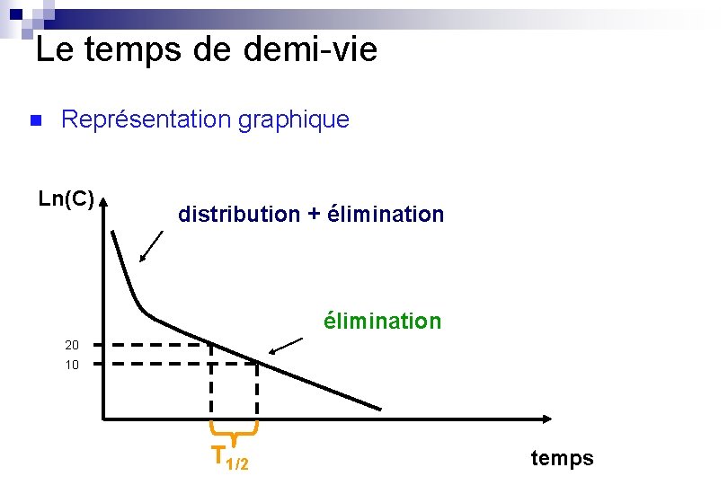 Le temps de demi-vie n Représentation graphique Ln(C) distribution + élimination 20 10 T