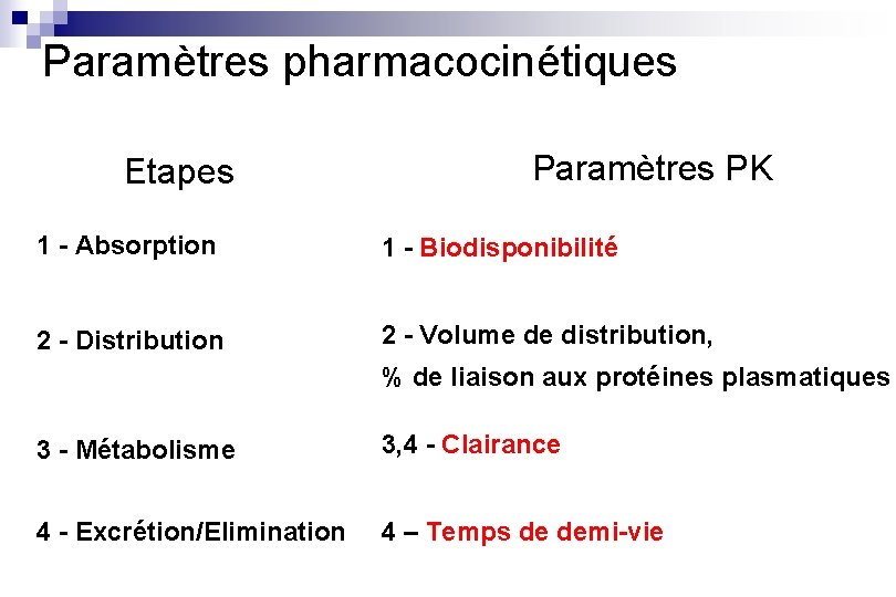 Paramètres pharmacocinétiques Etapes Paramètres PK 1 - Absorption 1 - Biodisponibilité 2 - Distribution