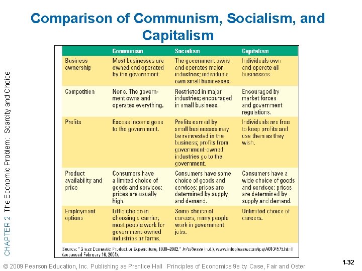 CHAPTER 2 The Economic Problem: Scarcity and Choice Comparison of Communism, Socialism, and Capitalism