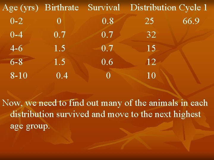 Age (yrs) Birthrate Survival 0 -2 0 0. 8 0 -4 0. 7 4