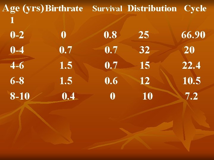 Age (yrs) Birthrate Survival Distribution Cycle 1 0 -2 0 -4 4 -6 6