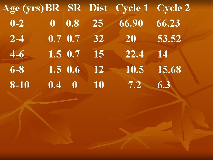 Age (yrs)BR 0 -2 0 2 -4 0. 7 4 -6 1. 5 6