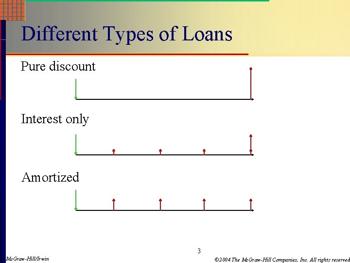 Different Types of Loans Pure discount Interest only Amortized 3 Mc. Graw-Hill/Irwin © 2004