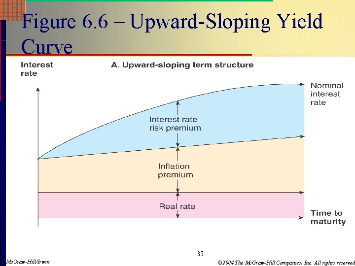 Figure 6. 6 – Upward-Sloping Yield Curve 35 Mc. Graw-Hill/Irwin © 2004 The Mc.