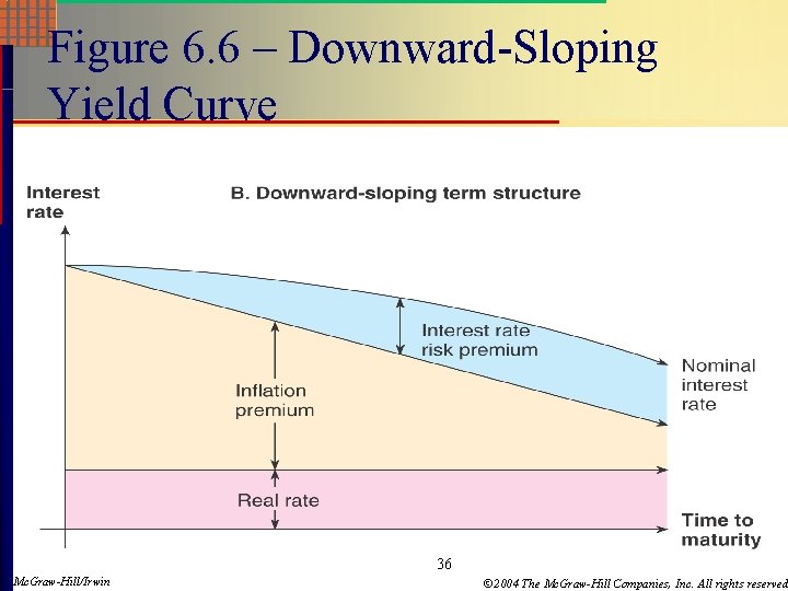 Figure 6. 6 – Downward-Sloping Yield Curve 36 Mc. Graw-Hill/Irwin © 2004 The Mc.