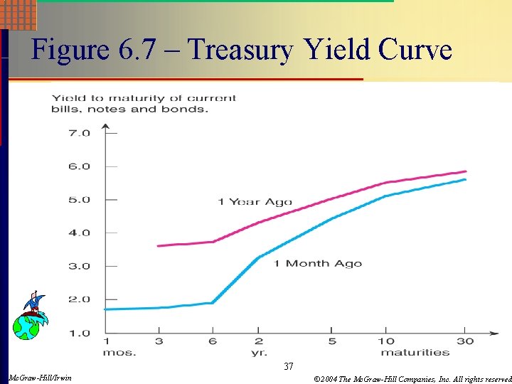 Figure 6. 7 – Treasury Yield Curve 37 Mc. Graw-Hill/Irwin © 2004 The Mc.
