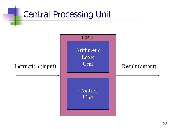 Central Processing Unit CPU Instruction (input) Arithmetic Logic Unit Result (output) Control Unit 68