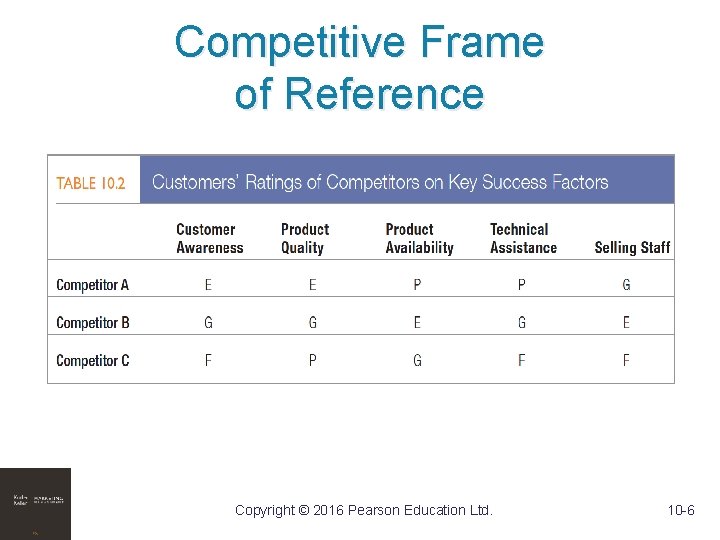 Competitive Frame of Reference Copyright © 2016 Pearson Education Ltd. 10 -6 