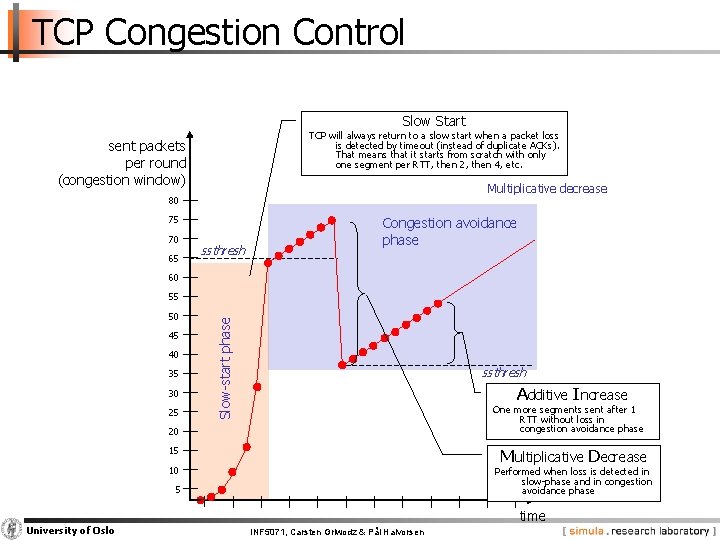 TCP Congestion Control Slow Start TCP will always return to a slow start when