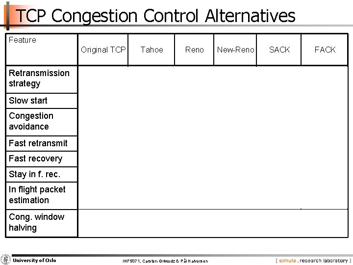 TCP Congestion Control Alternatives Feature Original TCP Retransmission strategy Go back-n Tahoe Reno New-Reno