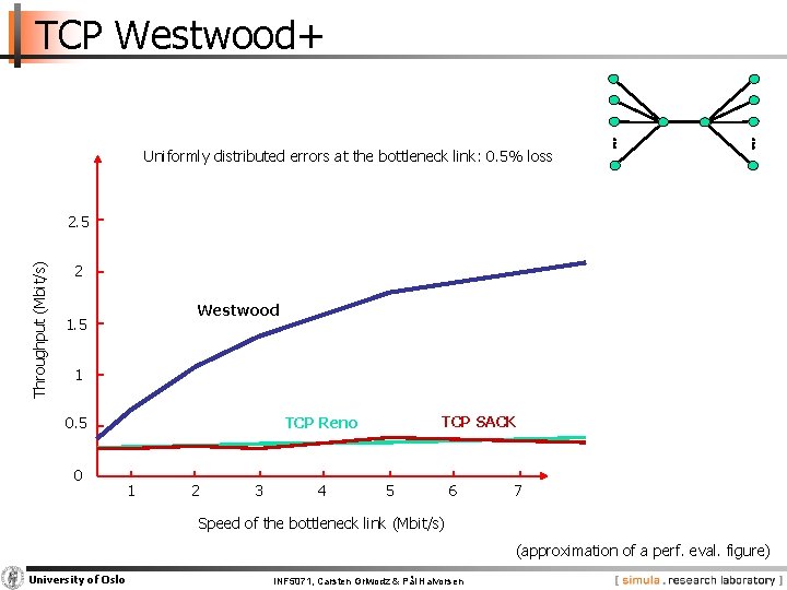 TCP Westwood+ Uniformly distributed errors at the bottleneck link: 0. 5% loss Throughput (Mbit/s)