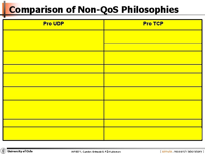 Comparison of Non-Qo. S Philosophies Pro UDP Pro TCP Scalable due to multicast Proxies,