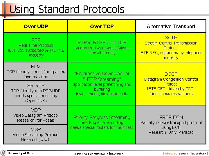 Using Standard Protocols Over UDP RTP Real Time Protocol IETF std, supported by ITU-T