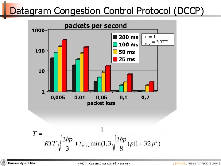 Datagram Congestion Control Protocol (DCCP) b =1 t. RTO = 3 RTT University of