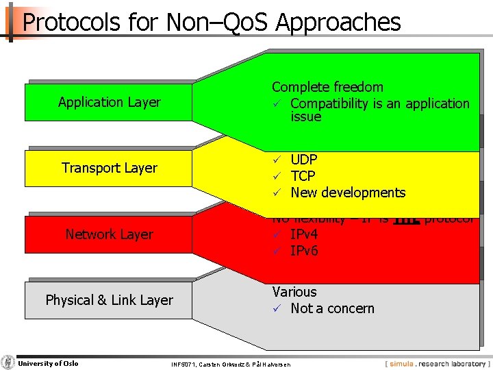 Protocols for Non–Qo. S Approaches Application Layer Transport Layer Network Layer Physical & Link