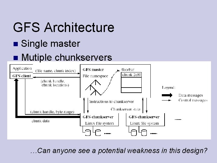 GFS Architecture Single master Mutiple chunkservers …Can anyone see a potential weakness in this