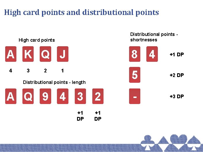 High card points and distributional points Distributional points shortnesses High card points A K