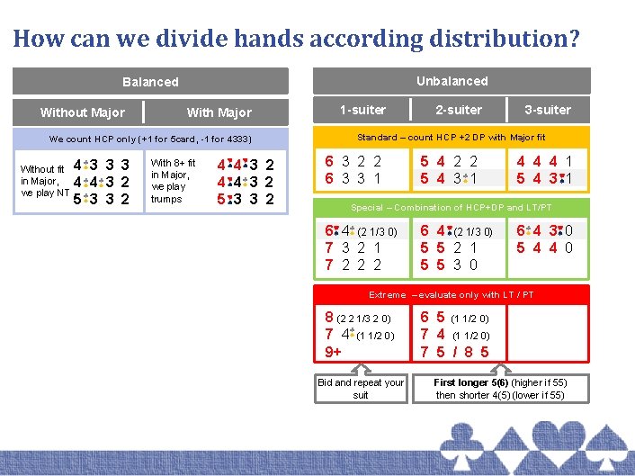 How can we divide hands according distribution? Unbalanced Balanced Without Major With Major We