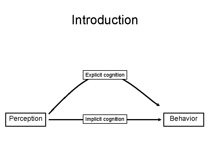 Introduction Explicit cognition Perception Implicit cognition Behavior 