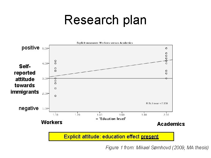 Research plan positive Selfreported attitude towards immigrants negative Workers Academics Explicit attitude: education effect