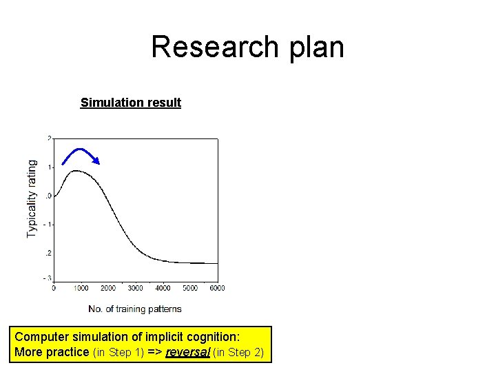 Research plan Simulation result Computer simulation of implicit cognition: More practice (in Step 1)