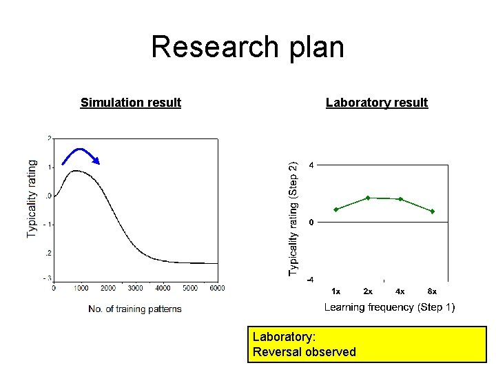 Research plan Simulation result Laboratory: Reversal observed 