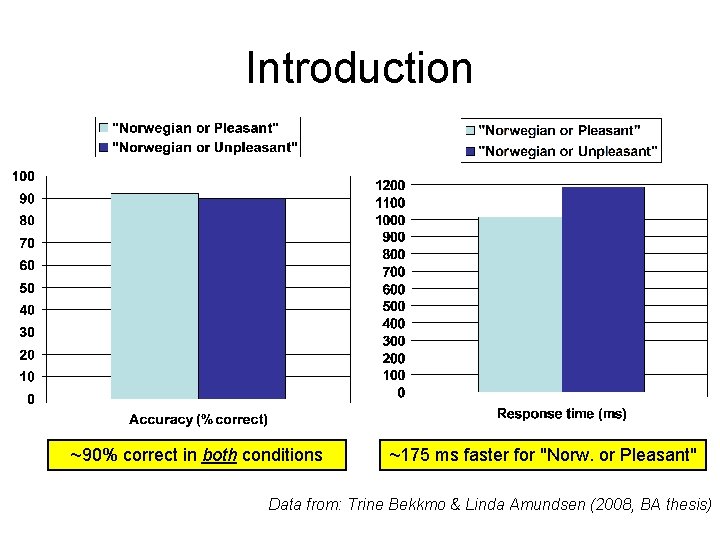 Introduction ~90% correct in both conditions ~175 ms faster for "Norw. or Pleasant" Data
