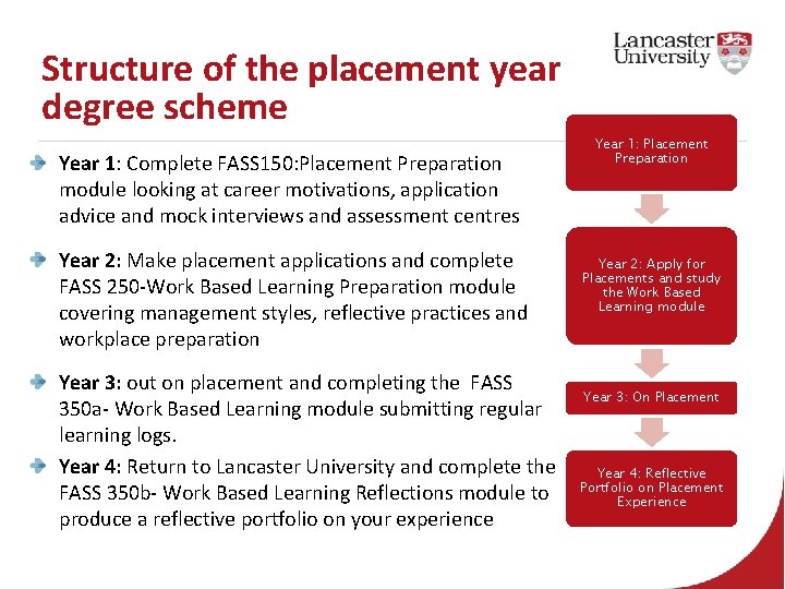 Structure of the placement year degree scheme Year 1: Complete FASS 150: Placement Preparation
