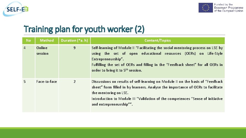 Training plan for youth worker (2) No Method Duration (*a. h) Content/Topics Self-learning of