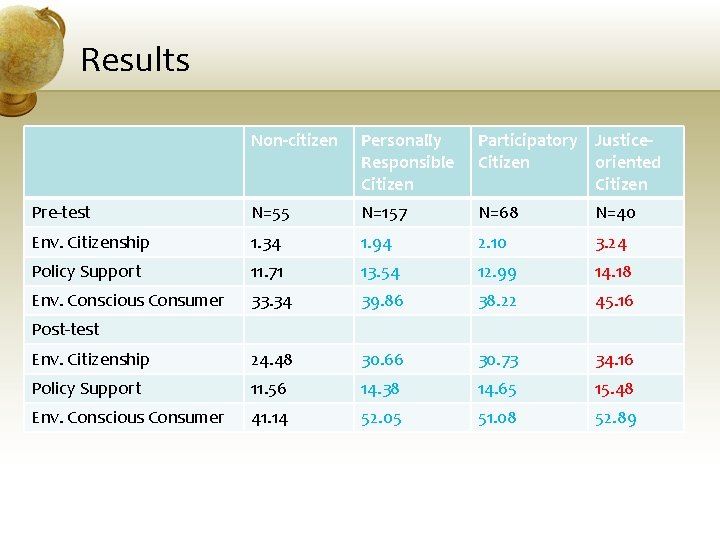 Results Non-citizen Personally Responsible Citizen Participatory Justice. Citizen oriented Citizen Pre-test N=55 N=157 N=68