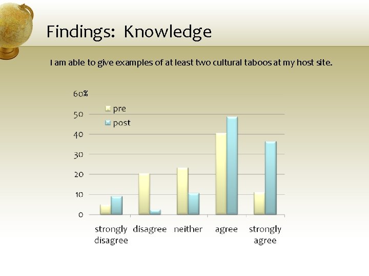 Findings: Knowledge I am able to give examples of at least two cultural taboos