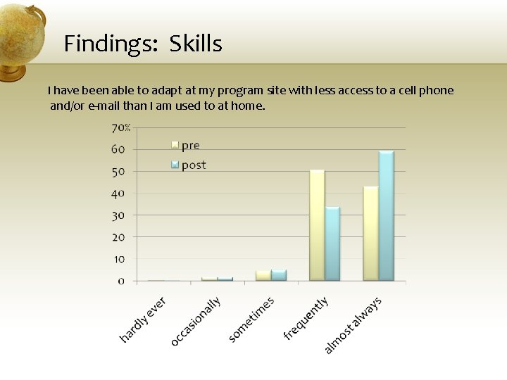 Findings: Skills I have been able to adapt at my program site with less