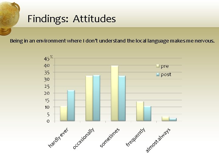 Findings: Attitudes Being in an environment where I don’t understand the local language makes