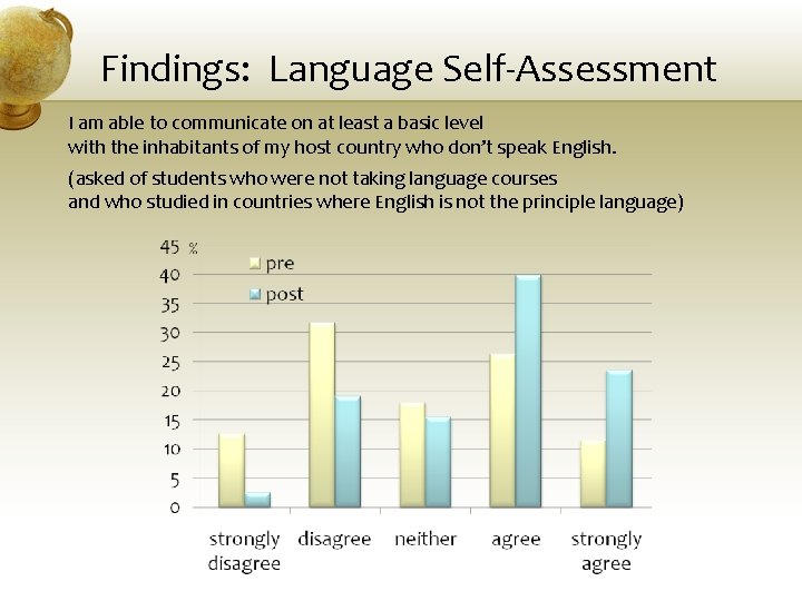 Findings: Language Self-Assessment I am able to communicate on at least a basic level