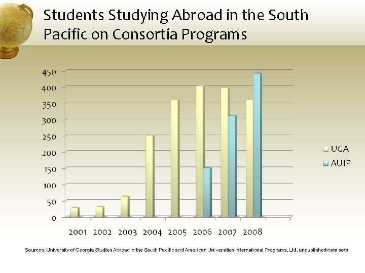 Students Studying Abroad in the South Pacific on Consortia Programs 