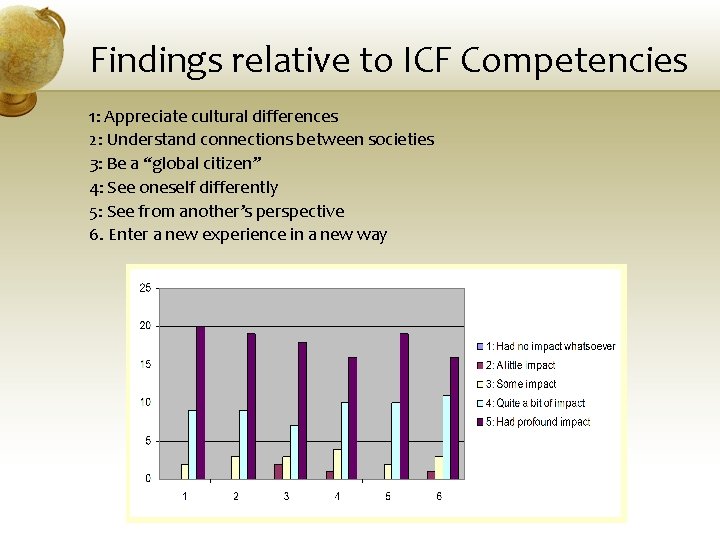 Findings relative to ICF Competencies 1: Appreciate cultural differences 2: Understand connections between societies