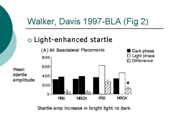 Walker, Davis 1997 -BLA (Fig 2) ¡ Light-enhanced startle Mean startle amplitude Startle amp