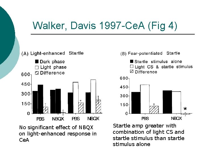 Walker, Davis 1997 -Ce. A (Fig 4) No significant effect of NBQX on light-enhanced