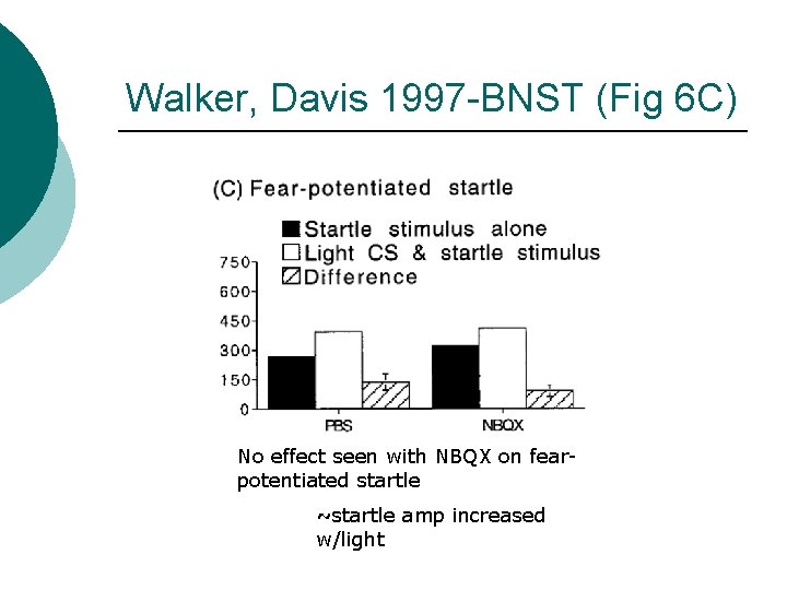 Walker, Davis 1997 -BNST (Fig 6 C) No effect seen with NBQX on fearpotentiated