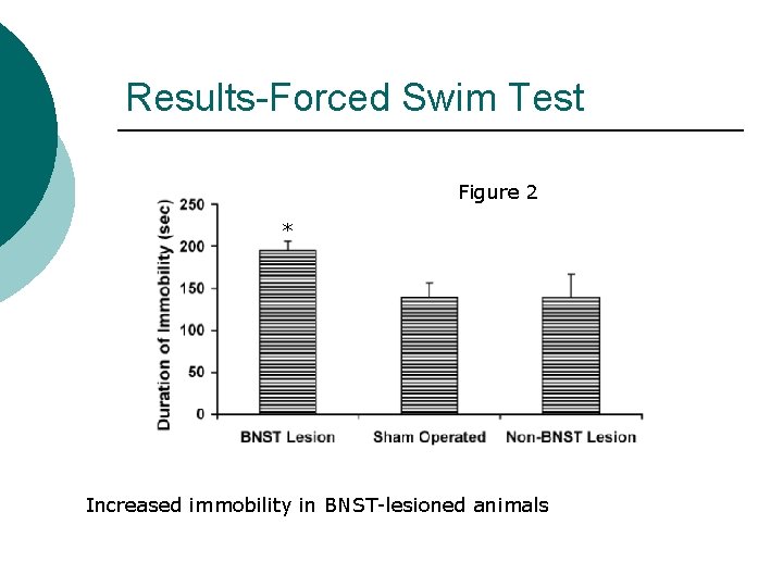 Results-Forced Swim Test Figure 2 * Increased immobility in BNST-lesioned animals 