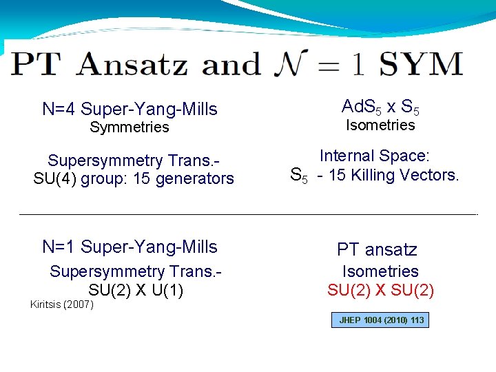 N=4 Super-Yang-Mills Symmetries Ad. S 5 x S 5 Isometries Supersymmetry Trans. SU(4) group: