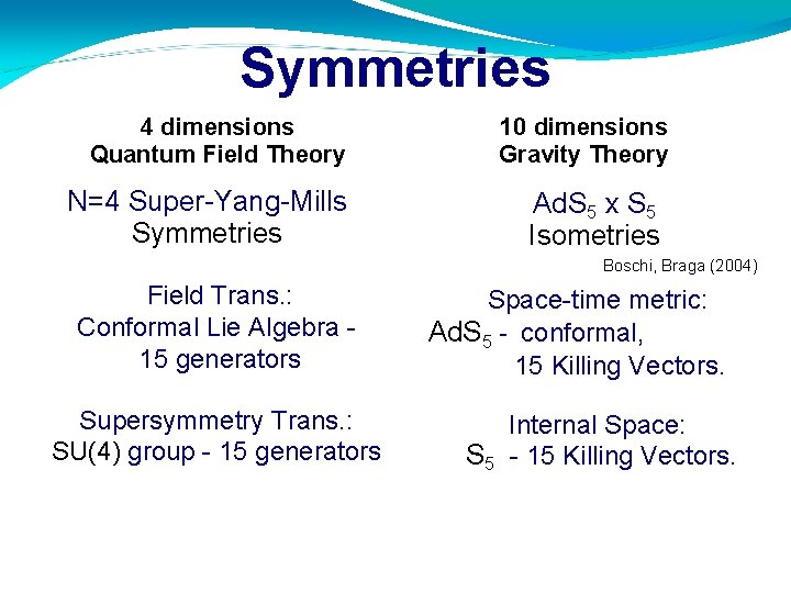 Symmetries 4 dimensions Quantum Field Theory N=4 Super-Yang-Mills Symmetries 10 dimensions Gravity Theory Ad.