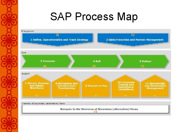 SAP Process Map 